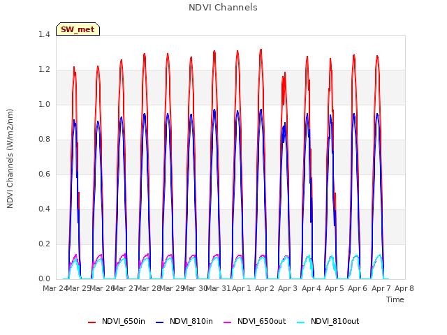 plot of NDVI Channels