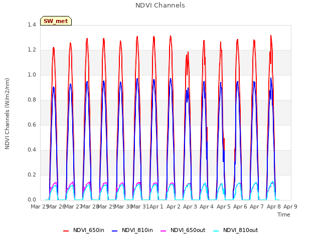 plot of NDVI Channels