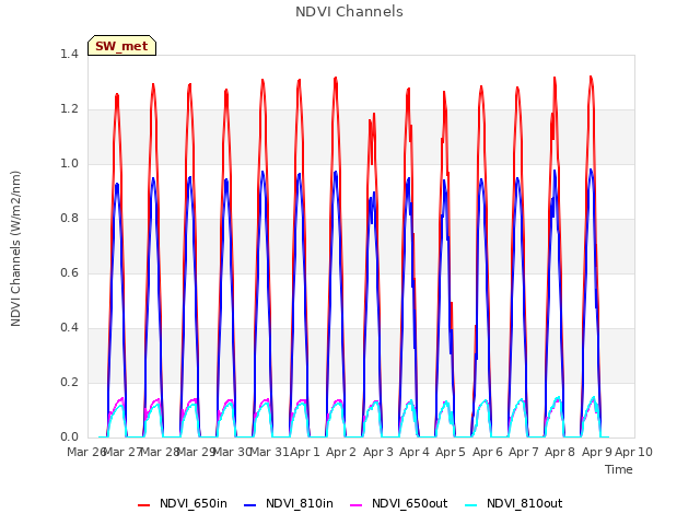 plot of NDVI Channels