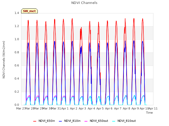 plot of NDVI Channels