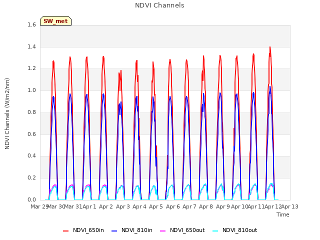 plot of NDVI Channels