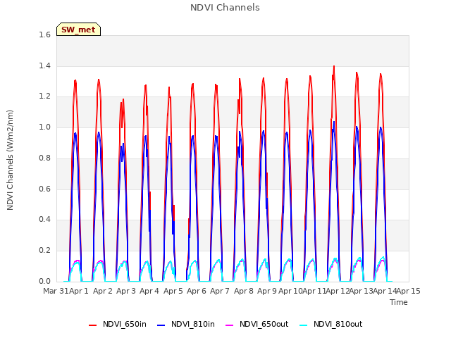 plot of NDVI Channels