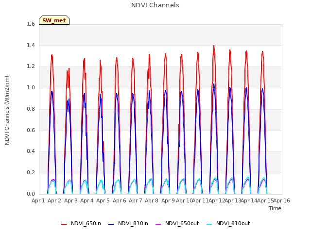 plot of NDVI Channels