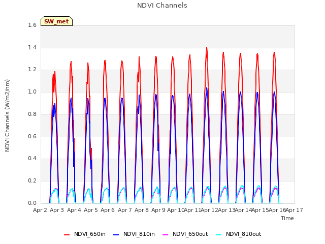 plot of NDVI Channels