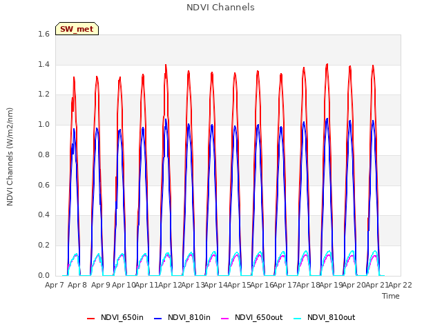 plot of NDVI Channels