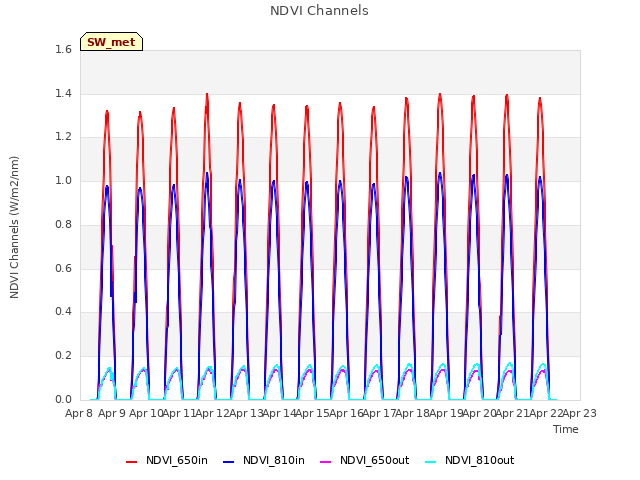 plot of NDVI Channels