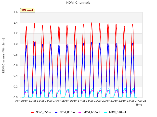 plot of NDVI Channels