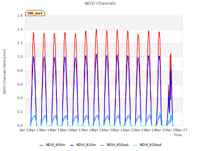 plot of NDVI Channels