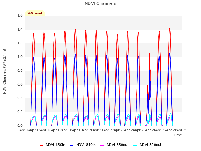 plot of NDVI Channels