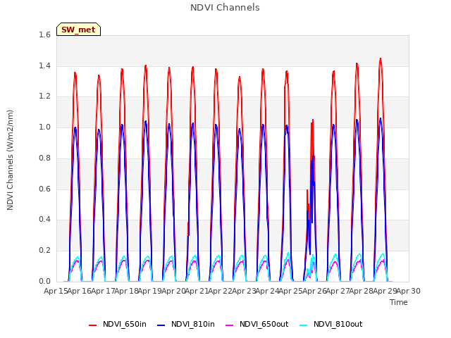 plot of NDVI Channels