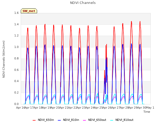 plot of NDVI Channels