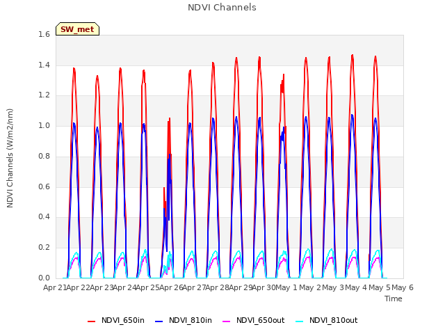 plot of NDVI Channels