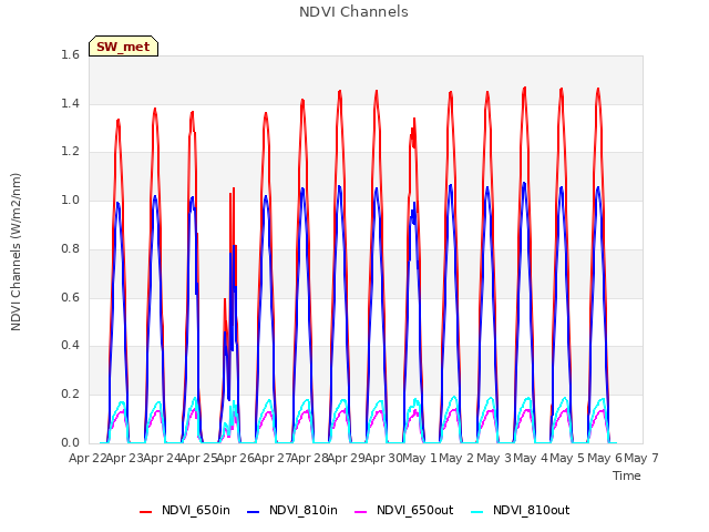 plot of NDVI Channels