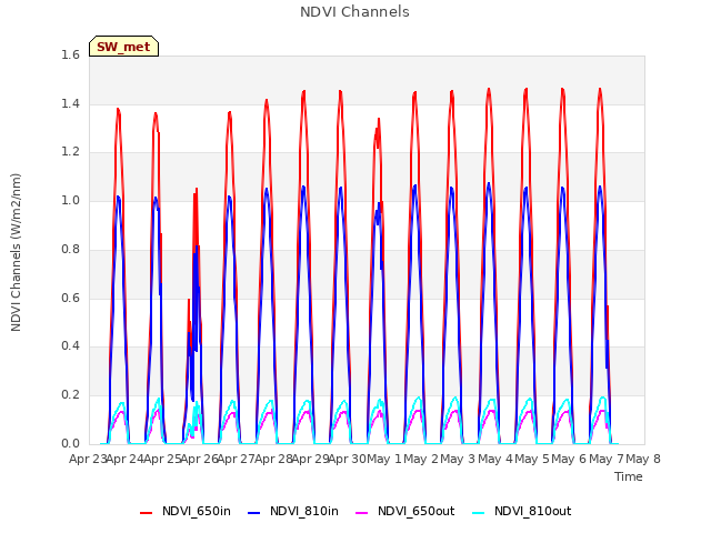 plot of NDVI Channels