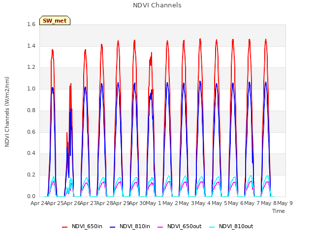 plot of NDVI Channels
