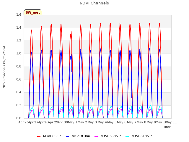 plot of NDVI Channels