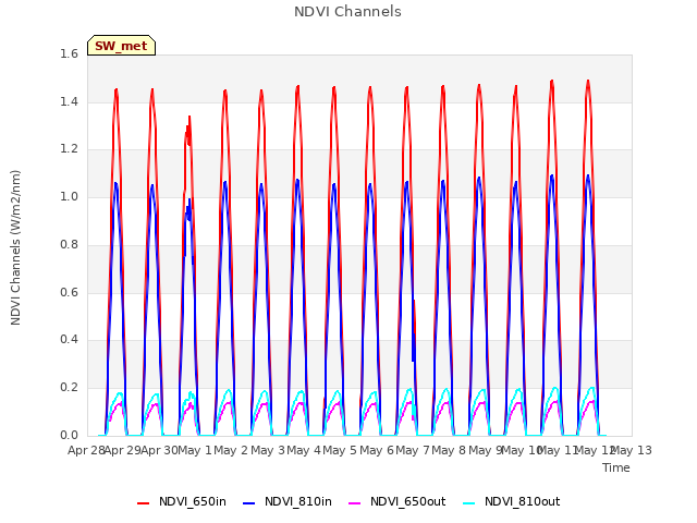 plot of NDVI Channels