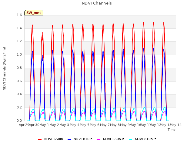 plot of NDVI Channels