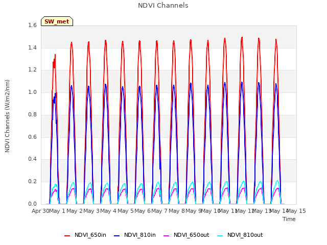 plot of NDVI Channels