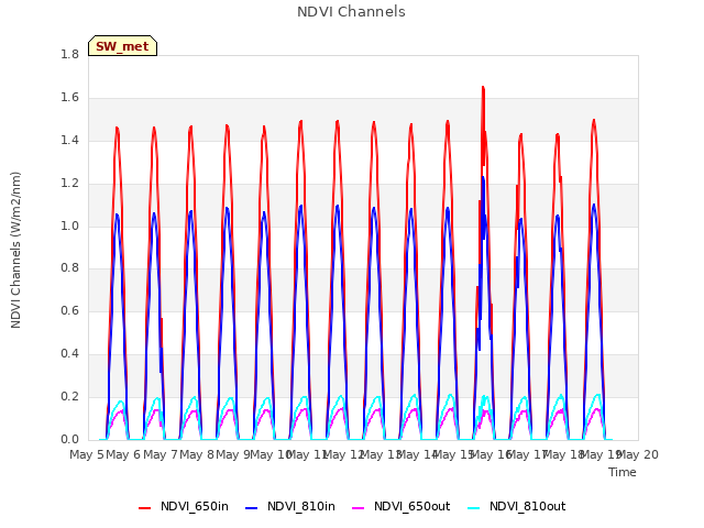 plot of NDVI Channels