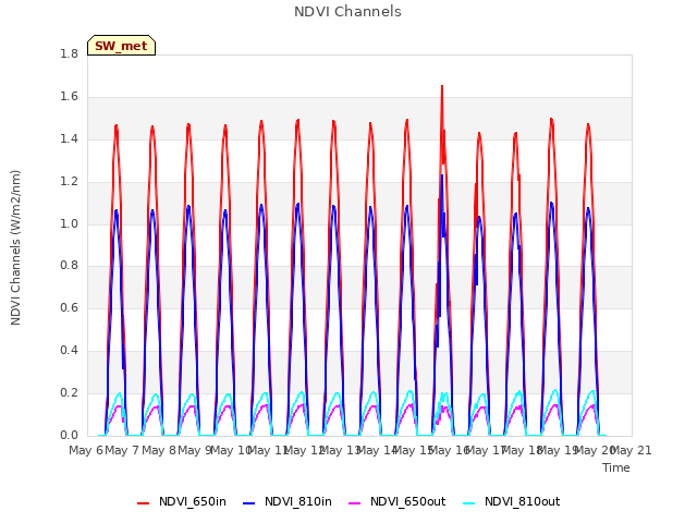 plot of NDVI Channels