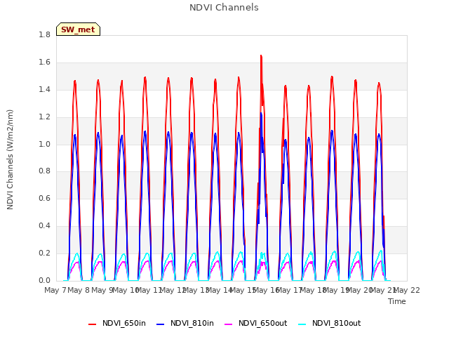 plot of NDVI Channels