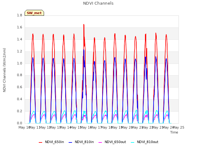 plot of NDVI Channels