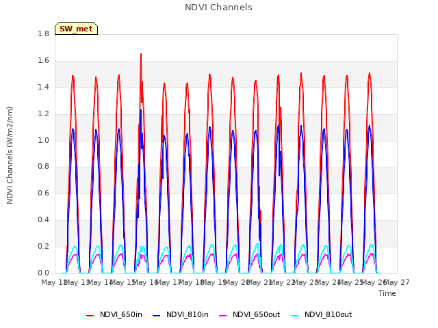 plot of NDVI Channels