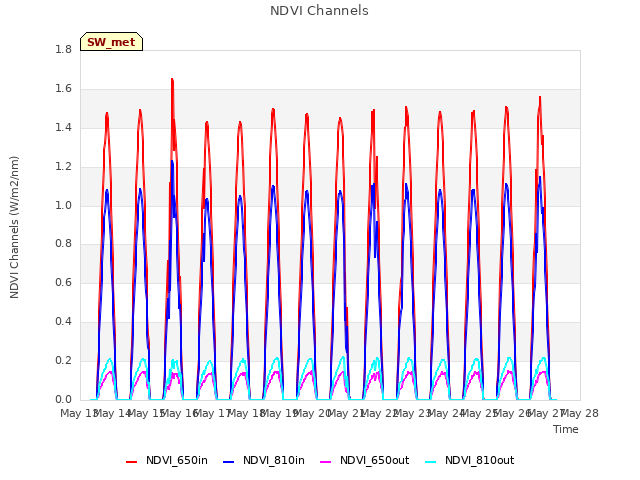 plot of NDVI Channels