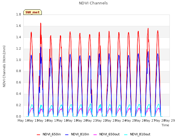 plot of NDVI Channels