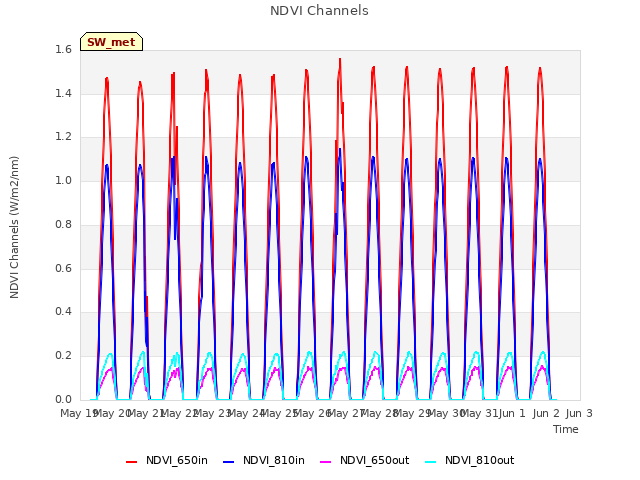 plot of NDVI Channels