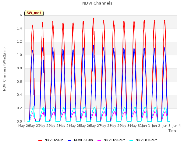 plot of NDVI Channels