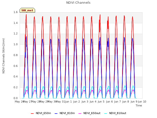 plot of NDVI Channels