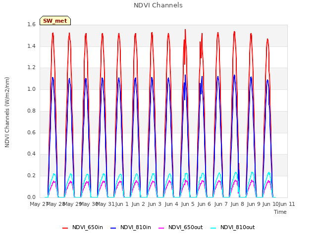 plot of NDVI Channels