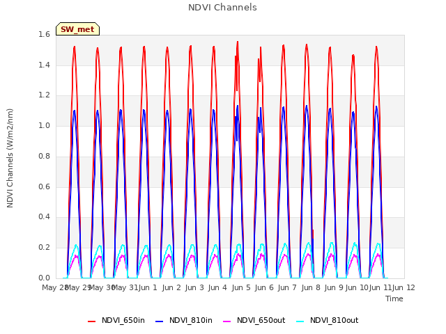 plot of NDVI Channels