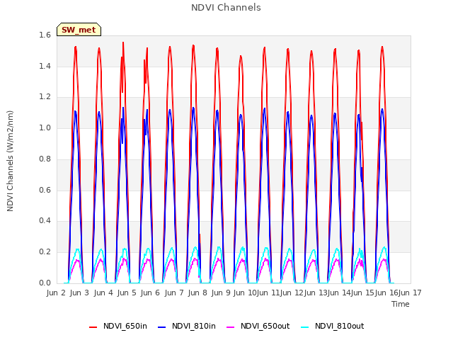 plot of NDVI Channels