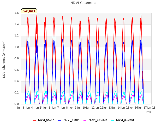 plot of NDVI Channels