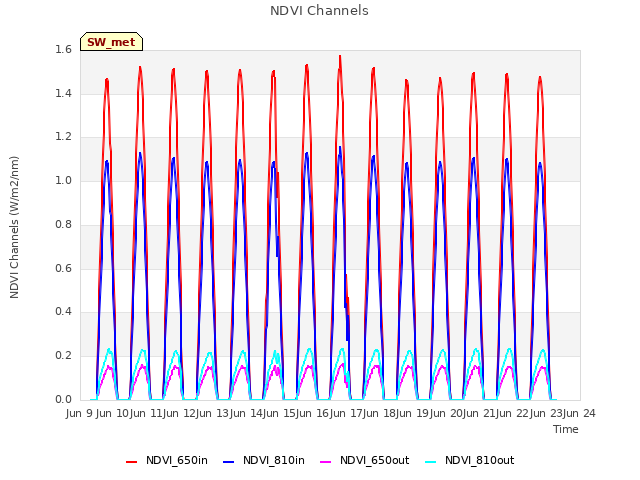 plot of NDVI Channels