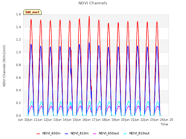 plot of NDVI Channels