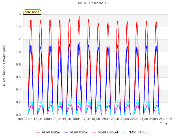 plot of NDVI Channels