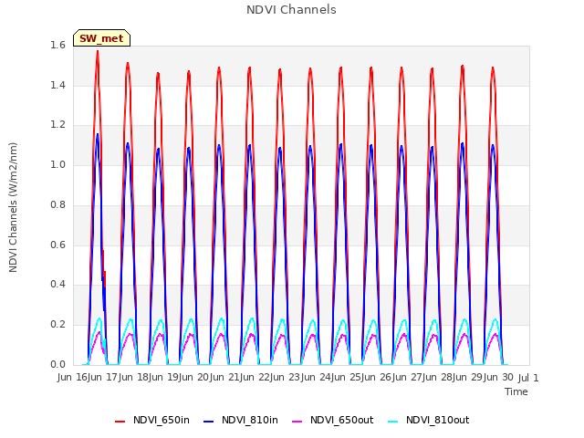 plot of NDVI Channels