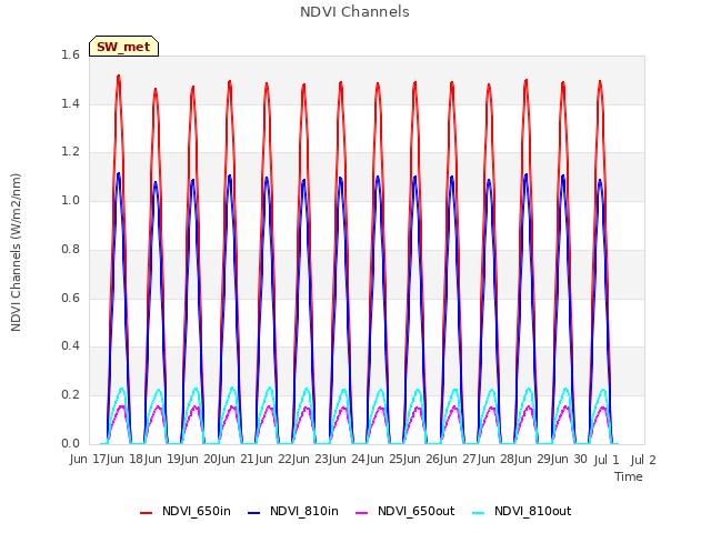 plot of NDVI Channels