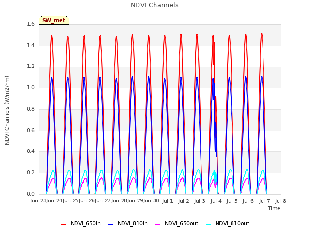 plot of NDVI Channels