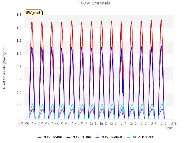 plot of NDVI Channels