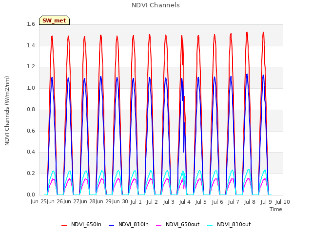 plot of NDVI Channels