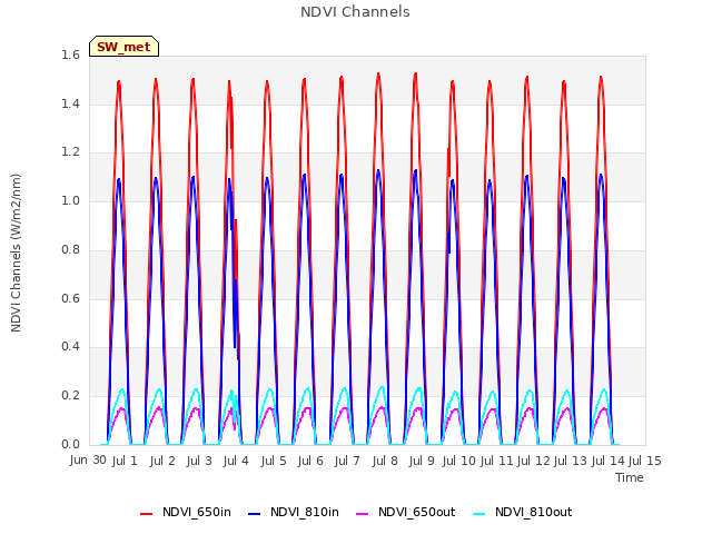 plot of NDVI Channels