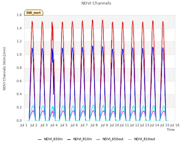 plot of NDVI Channels