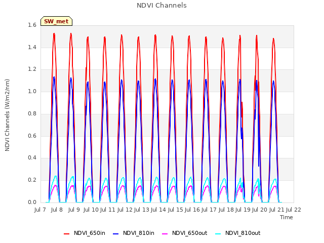 plot of NDVI Channels