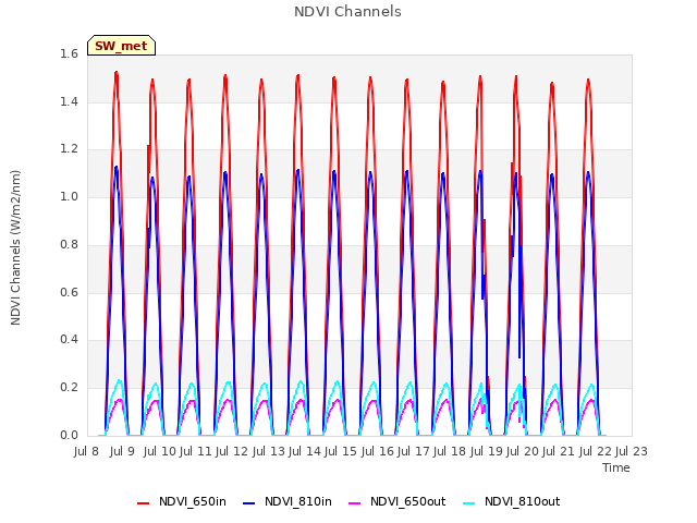 plot of NDVI Channels