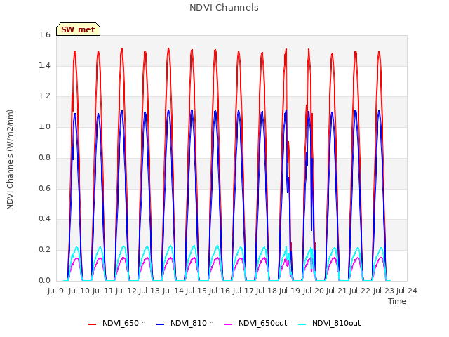 plot of NDVI Channels